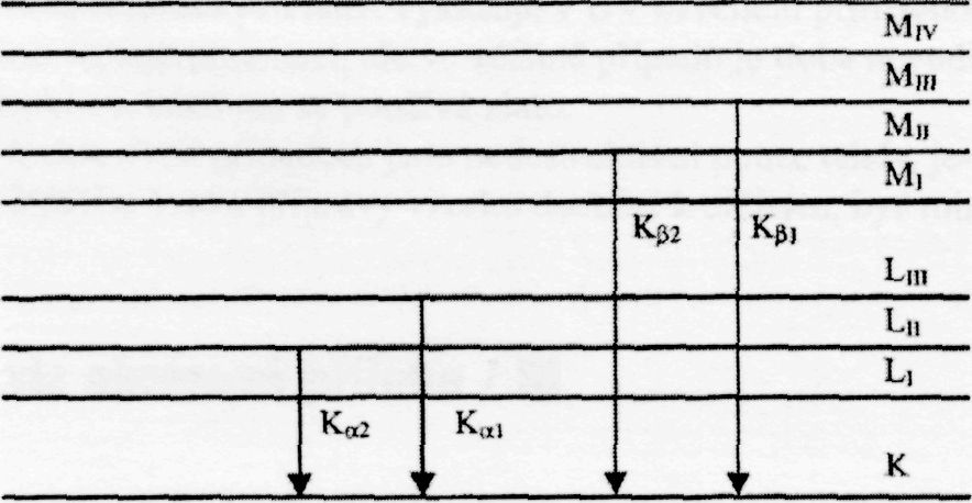 Obr. 1: Zjednodušené schéma hladin v elektronovém obalu atomu