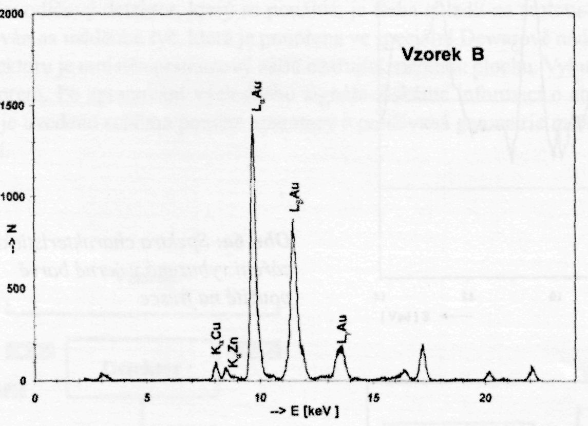 Obr. 7b: Spektra charakteristického záření vybuzená v různých částech výzdoby relikviáře sv. Maura